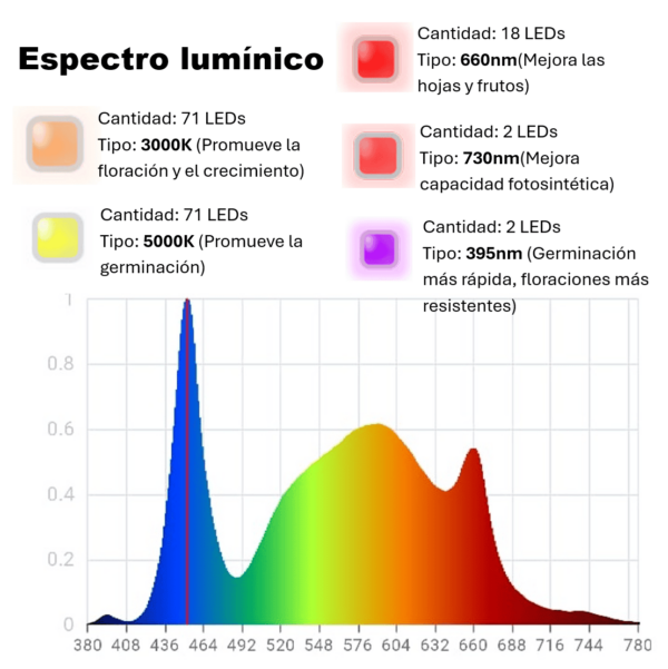 Lampara profesional de cultivo 24W - Imagen 3